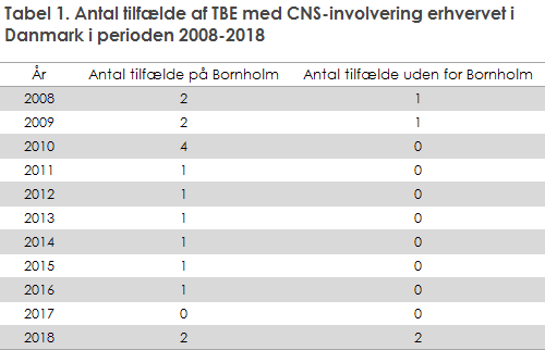 EPI-NYT uge 12-14 2019. Tabel 1. Antal tilfælde af TBE med CNS-involvering erhvervet i Danmark i perioden 2008-2018