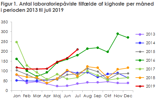 EPI-NYT uge 28-33 2019 figur 1