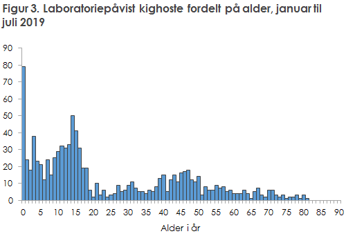 EPI-NYT uge 28-33 2019 figur 3