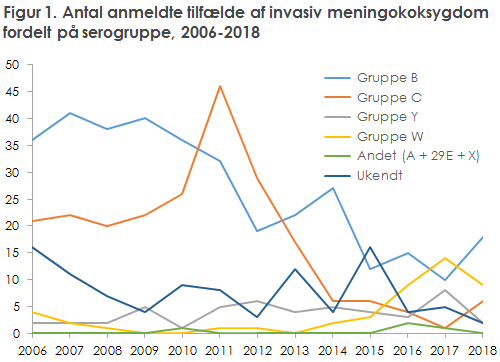 Figur 1. Antal anmeldte tilfælde af invasiv meningokoksygdom  fordelt på serogruppe, 2006-2018