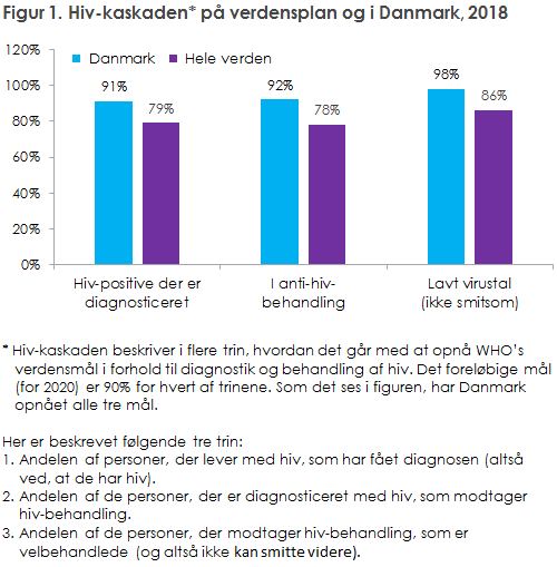 Figur 1. Hiv-kaskaden* på verdensplan og i Danmark, 2018