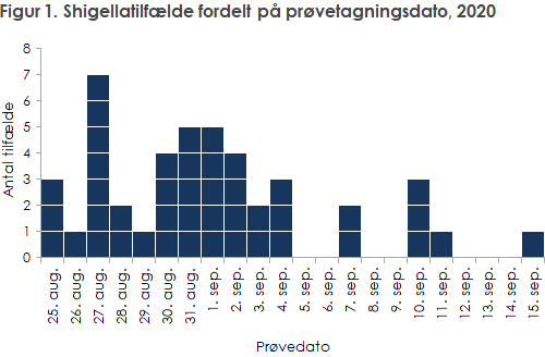 Figur 1. Shigellatilfælde fordelt på prøvetagningsdato, 2020