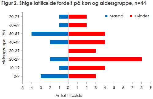 Figur 2. Shigellatilfælde fordelt på køn og aldersgruppe, n=44