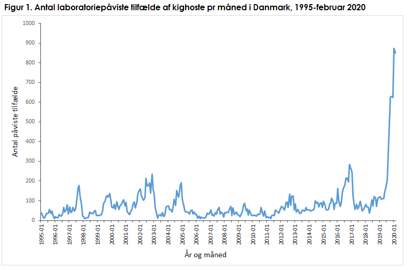 Antal laboratoriepåviste tilfælde af kighoste pr. måned i Danmark, 1995 - februar 2020
