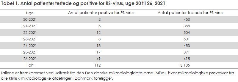 EPI-NYT 2021 uge 27 tabel 1