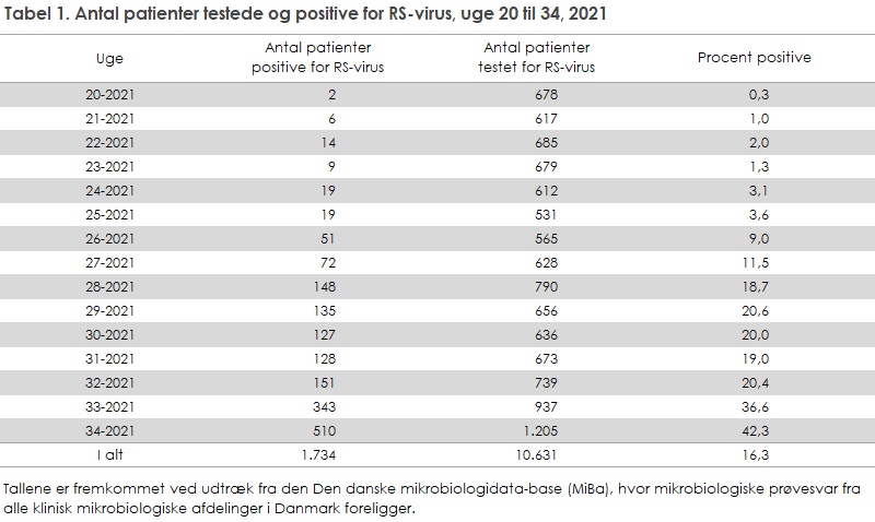 EPI-NYT 2021 uge 35 tabel 1