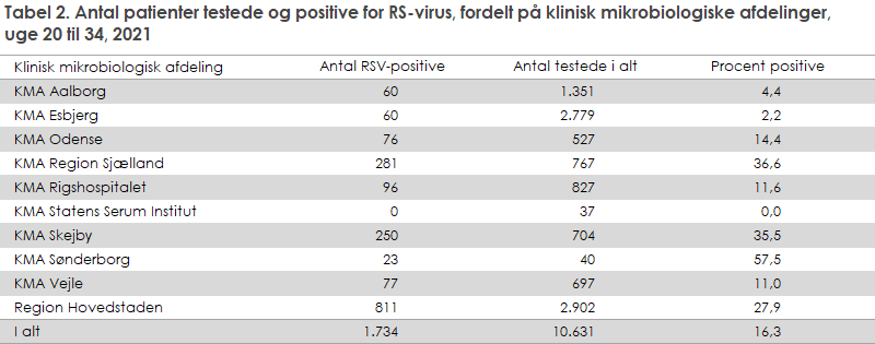 EPI-NYT 2021 uge 35 tabel 2