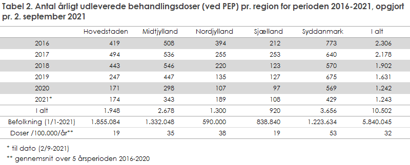 EPI-NYT 2021 uge 40-44 tabel 2