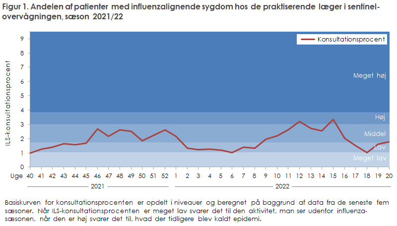 EPI-NYT 2022 uge 27 figur 1