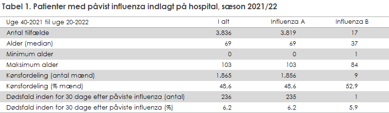 EPI-NYT 2022 uge 27 tabel 1