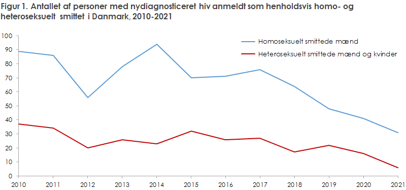 EPI-NYT 2022 uge 48 figur 1