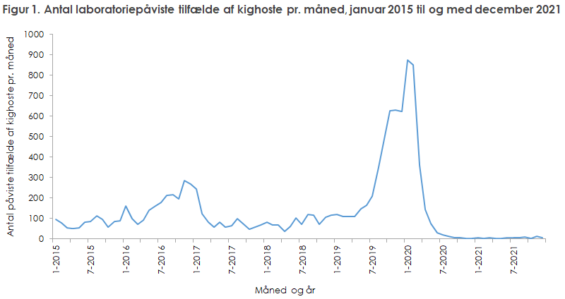 EPI-NYT 2022 uge 7-9 figur 1