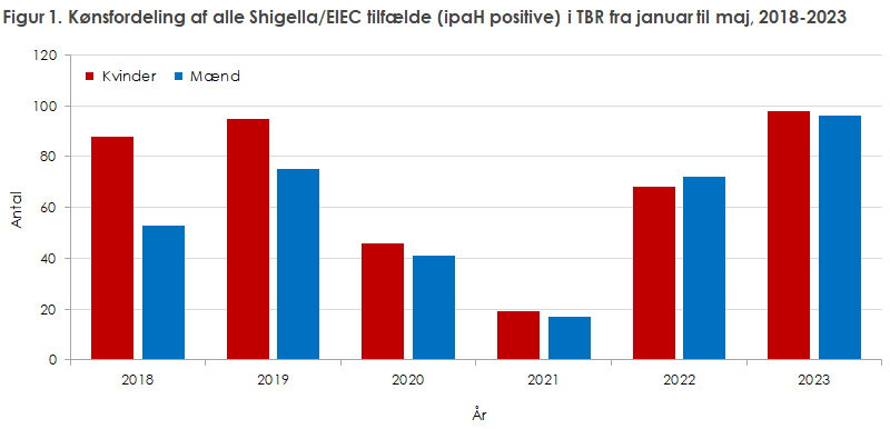 EPI-NYT 2023 uge 26a figur 1