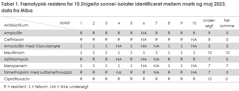 EPI-NYT 2023 uge 26a tabel 1