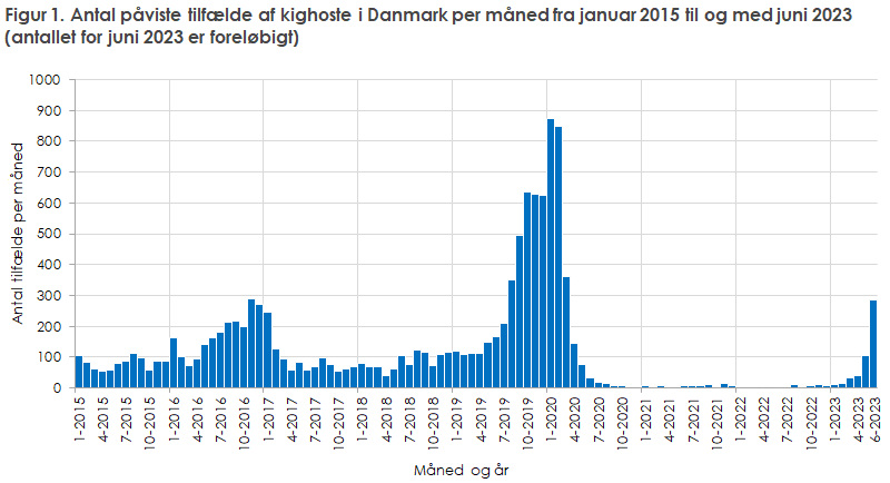 EPI-NYT 2023 uge 27 figur 1