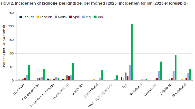 EPI-NYT 2023 uge 27 figur 2