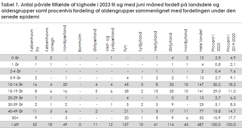 EPI-NYT 2023 uge 27 tabel 1