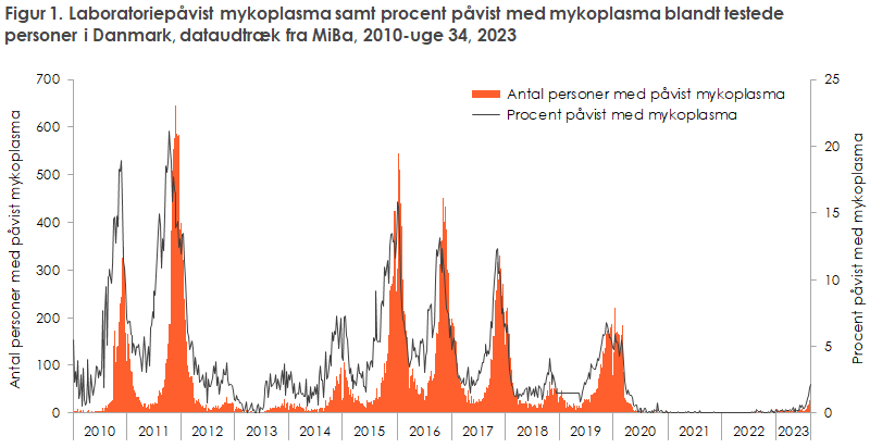 EPI-NYT 2023 uge 35 figur 1