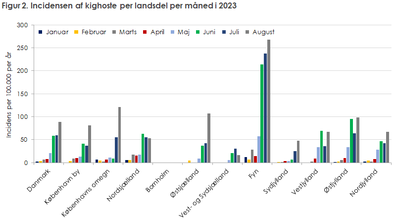 EPI-NYT 2023 uge 36 figur 2