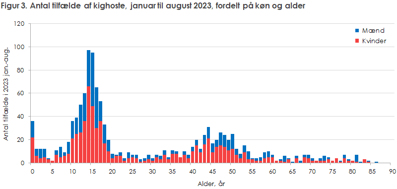 EPI-NYT 2023 uge 36 figur 3