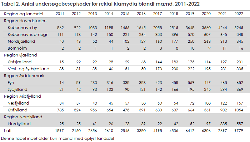 EPI-NYT 2023 uge 38 tabel 2