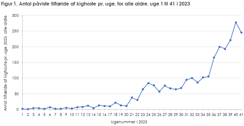 EPI-NYT 2023 uge 42-43 kighoste figur 1