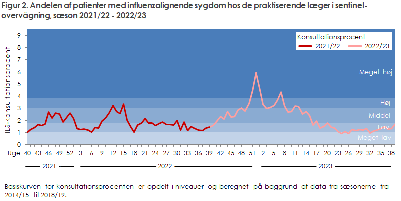 EPI-NYT 2023 uge 42-43 figur 2