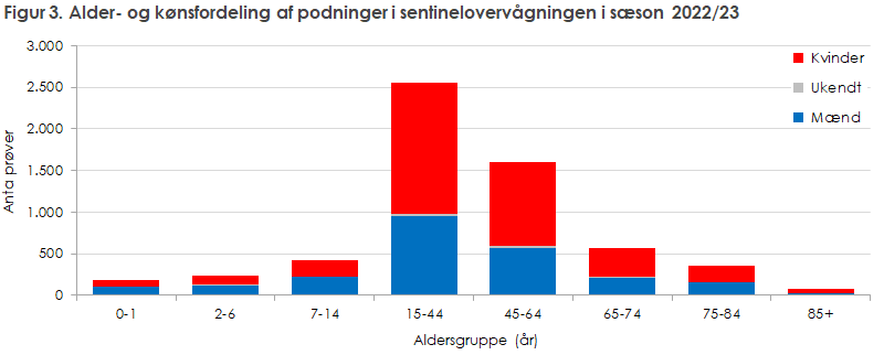 EPI-NYT 2023 uge 42-43 figur 3