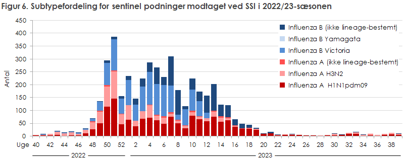 EPI-NYT 2023 uge 42-43 figur 6