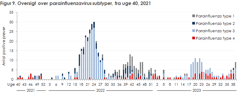 EPI-NYT 2023 uge 42-43 figur 9