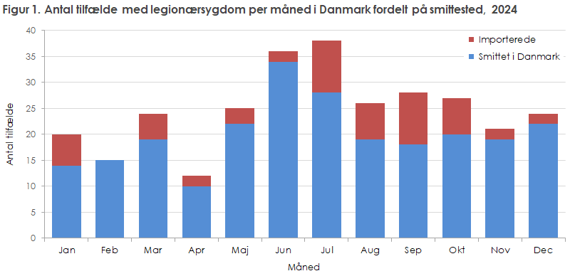 EPI-NYT 2025 uge 27 figur 1