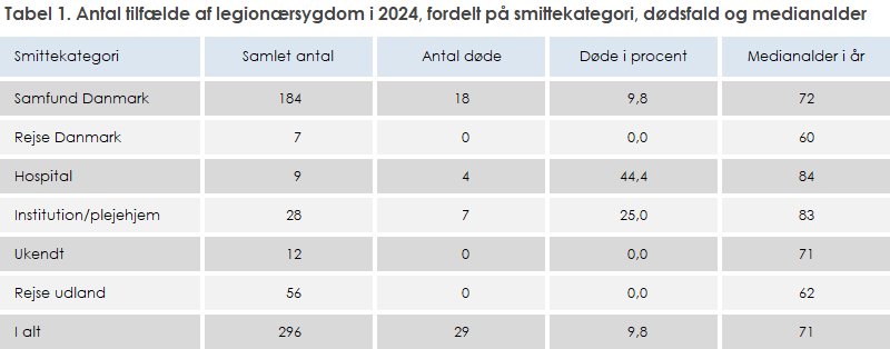 EPI-NYT 2025 uge 27 tabel 1