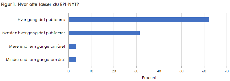 Figur 1. Hvor ofte læser du EPI-NYT?