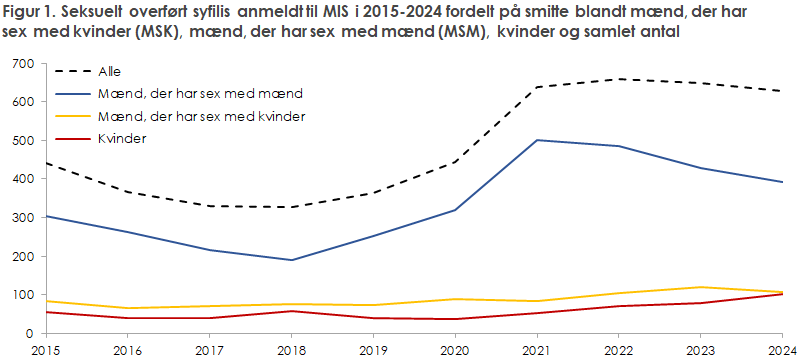 Figur 1. Seksuelt overført syfilis anmeldt til SSI i 2015-2024 fordelt på smitte blandt mænd, der har sex med kvinder, mænd, der har sex med mænd (MSM), kvinder, der har sex med mænd  og samlet antal