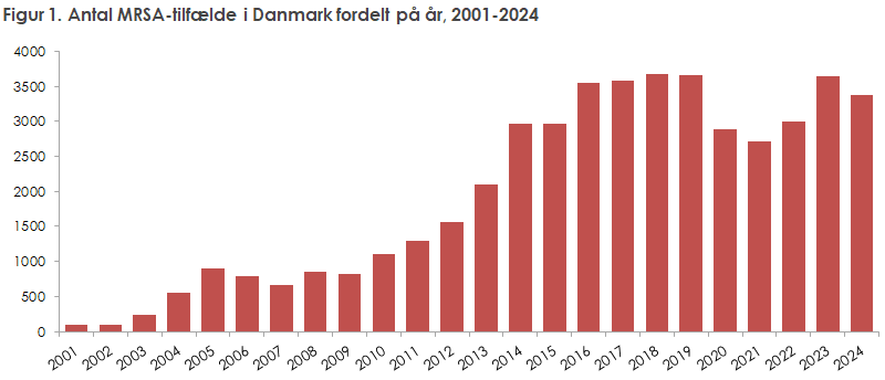 Figur 1. Antal MRSA-tilfælde i Danmark fordelt på år, 2001-2024