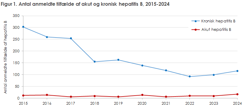 Figur 1. Antal anmeldte tilfælde af akut og kronisk hepatitis B, 2015-2024