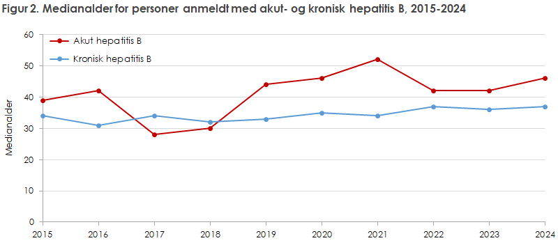 Figur 2. Medianalder for personer anmeldt med akut- og kronisk hepatitis B, 2015-2024