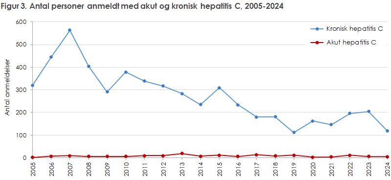 Figur 3. Antal personer anmeldt med akut og kronisk hepatitis C, 2005-2024