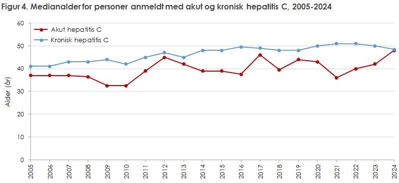 Figur 4. Medianalder for personer anmeldt med akut og kronisk hepatitis C, 2005-2024