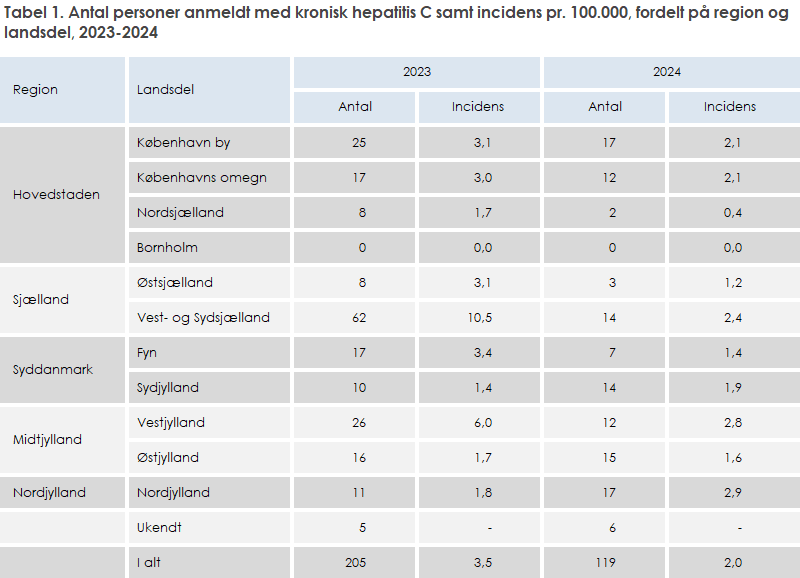 Tabel 1. Antal personer anmeldt med kronisk hepatitis C samt incidens pr. 100.000, fordelt på region og landsdel, 2023-2024