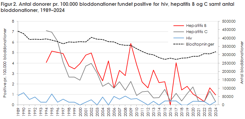 Figur 2. Antal donorer pr. 100.000 bloddonationer fundet positive for hiv, hepatitis B og C samt antal  bloddonationer, 1989–2024