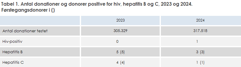 Tabel 1. Antal donationer og donorer positive for hiv, hepatitis B og C, 2023 og 2024. Førstegangsdonorer i ()