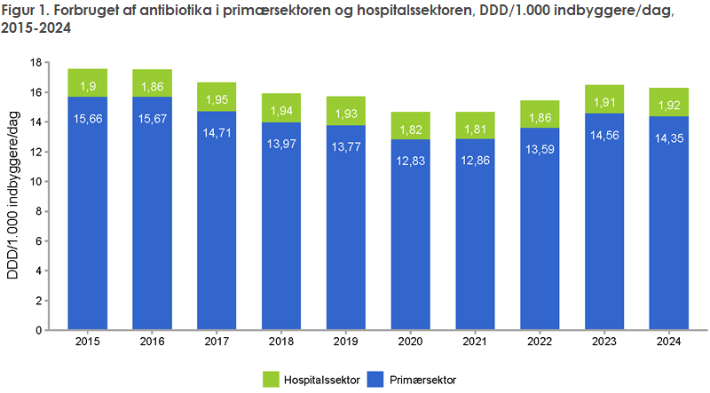 Figur 1. Forbruget af antibiotika i primærsektoren og hospitalssektoren, DDD/1.000 indbyggere/dag, 2015-2024