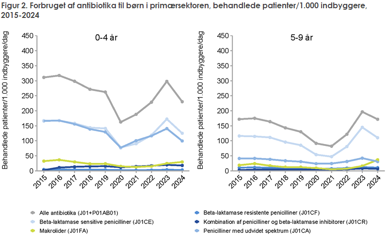 Figur 2. Forbruget af antibiotika til børn i primærsektoren, behandlede patienter/1.000 indbyggere, 2015-2024