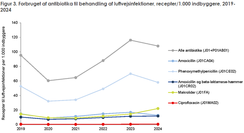 Figur 3. Forbruget af antibiotika til behandling af luftvejsinfektioner, recepter/1.000 indbyggere, 2019-2024