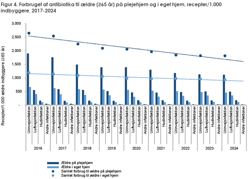 Figur 4. Forbruget af antibiotika til ældre (≥65 år) på plejehjem og i eget hjem, recepter/1.000 indbyggere, 2017-2024