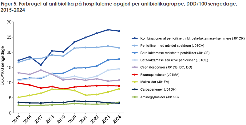 Figur 5. Forbruget af antibiotika på hospitalerne opgjort per antibiotikagruppe, DDD/100 sengedage, 2015-2024