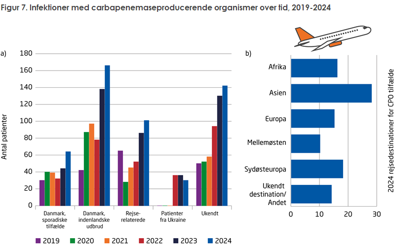 Figur 7. Infektioner med carbapenemaseproducerende organismer over tid, 2019-2024