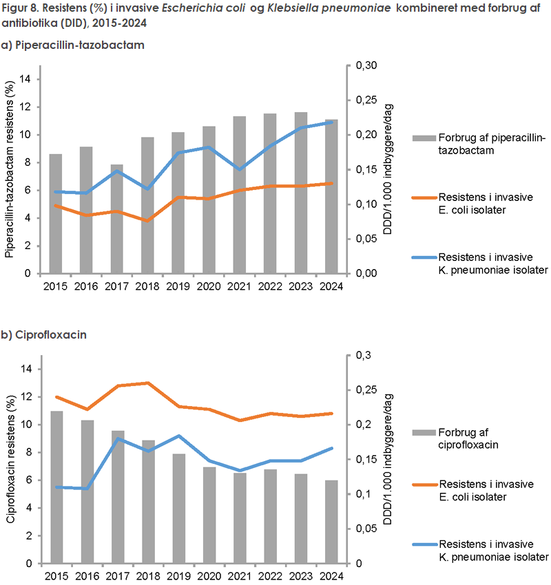 Figur 8. Resistens (%) i invasive Escherichia coli og Klebsiella pneumoniae kombineret med forbrug af antibiotika (DID), 2015-2024
