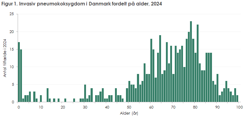 Figur 1. Invasiv pneumokoksygdom i Danmark fordelt på alder, 2024